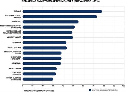 Frontiers | Long COVID or Post-acute Sequelae of COVID-19 (PASC